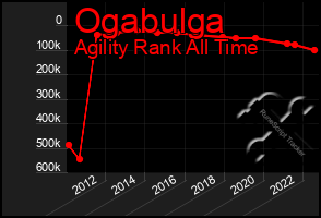 Total Graph of Ogabulga