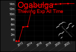 Total Graph of Ogabulga