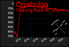 Total Graph of Ogabulga