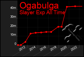 Total Graph of Ogabulga