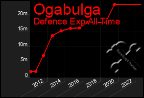 Total Graph of Ogabulga