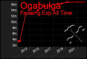 Total Graph of Ogabulga