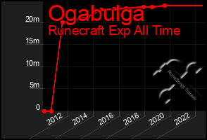 Total Graph of Ogabulga