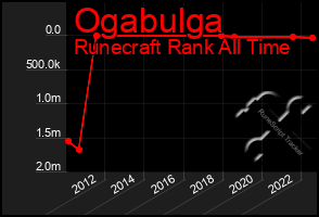 Total Graph of Ogabulga