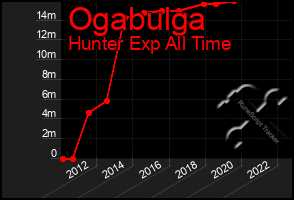 Total Graph of Ogabulga