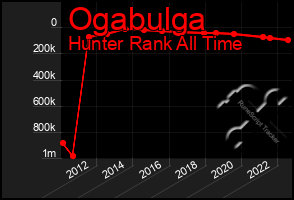 Total Graph of Ogabulga