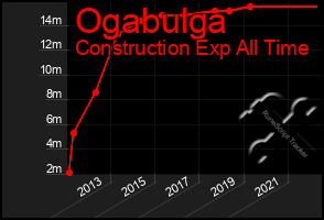 Total Graph of Ogabulga