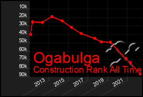 Total Graph of Ogabulga