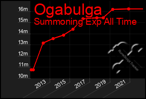 Total Graph of Ogabulga