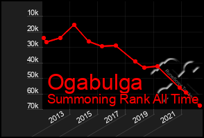 Total Graph of Ogabulga