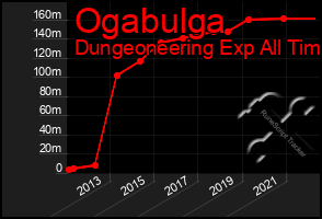 Total Graph of Ogabulga