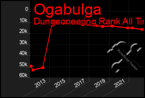 Total Graph of Ogabulga