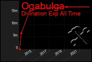 Total Graph of Ogabulga