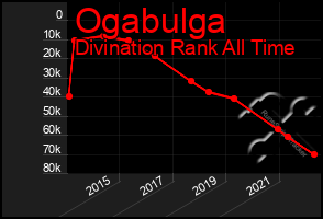 Total Graph of Ogabulga