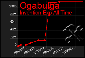 Total Graph of Ogabulga