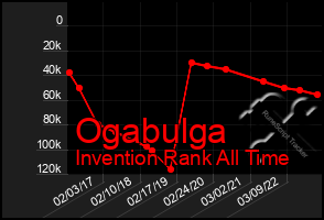 Total Graph of Ogabulga