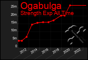 Total Graph of Ogabulga