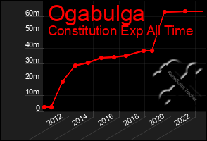 Total Graph of Ogabulga