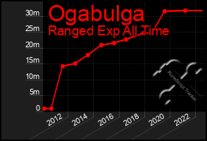 Total Graph of Ogabulga