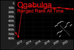 Total Graph of Ogabulga