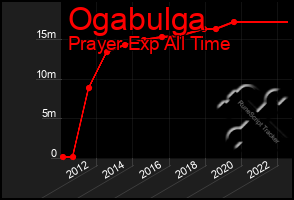 Total Graph of Ogabulga