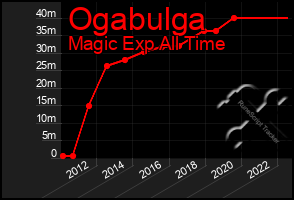 Total Graph of Ogabulga