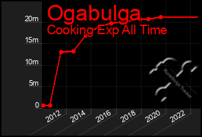 Total Graph of Ogabulga