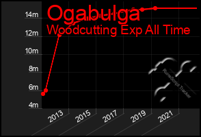 Total Graph of Ogabulga