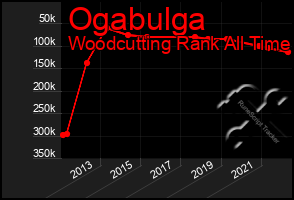 Total Graph of Ogabulga