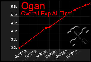 Total Graph of Ogan