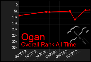 Total Graph of Ogan