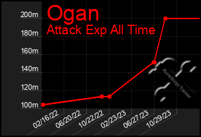 Total Graph of Ogan