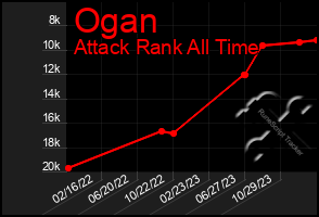 Total Graph of Ogan