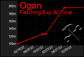 Total Graph of Ogan