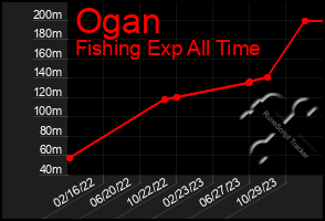 Total Graph of Ogan