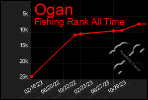 Total Graph of Ogan