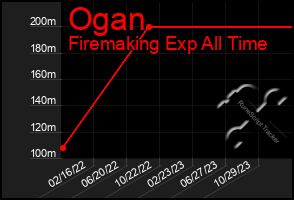 Total Graph of Ogan