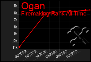 Total Graph of Ogan