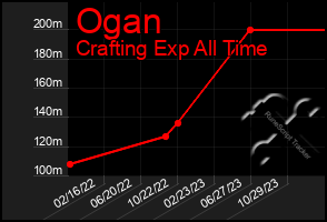 Total Graph of Ogan