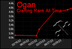 Total Graph of Ogan