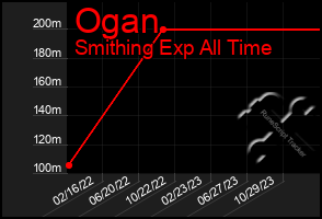 Total Graph of Ogan