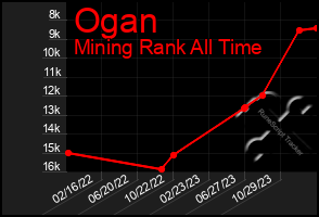 Total Graph of Ogan