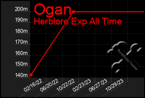 Total Graph of Ogan