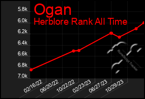 Total Graph of Ogan