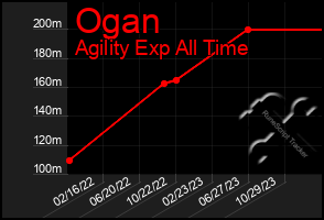 Total Graph of Ogan