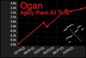 Total Graph of Ogan