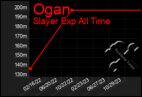 Total Graph of Ogan