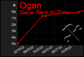 Total Graph of Ogan