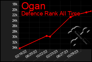 Total Graph of Ogan