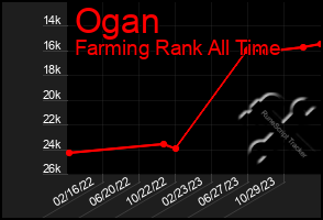 Total Graph of Ogan